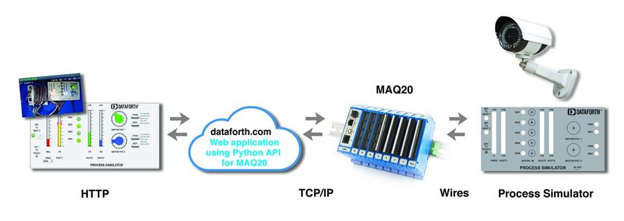 Dataforth Corporation develop online demonstrations to allow real-time interaction with their MAQ20 data acquisition modules